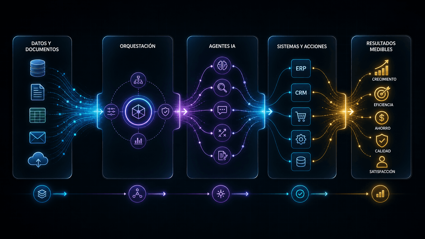 AI Operations Pipeline Architecture