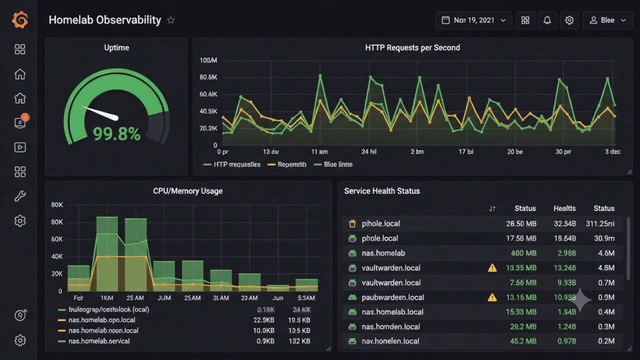 Dashboard Grafana con métricas de 3 dominios — Prometheus homelab en Raspberry Pi