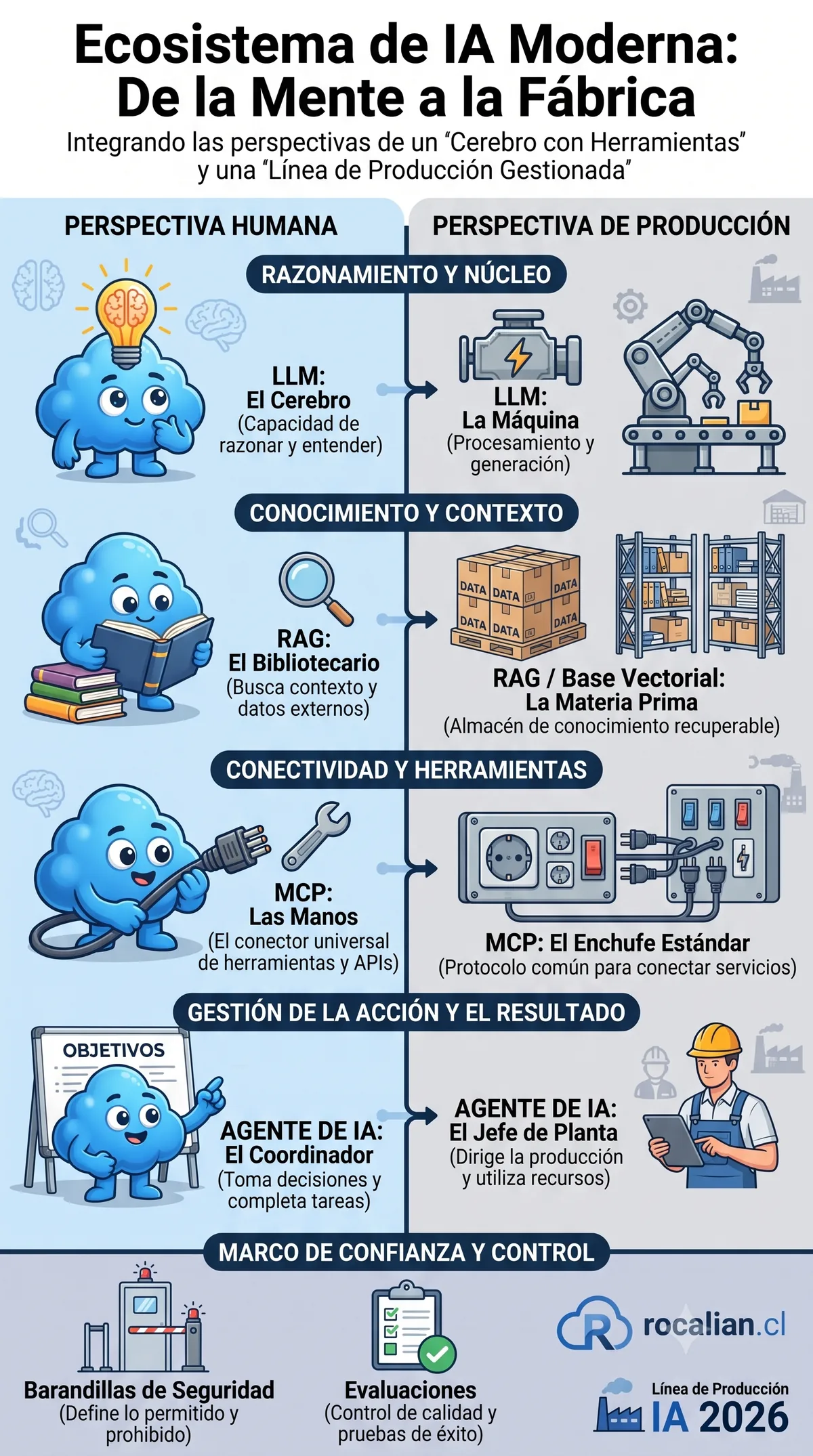 Ecosistema IA — Del Cerebro a la Fábrica de Soluciones