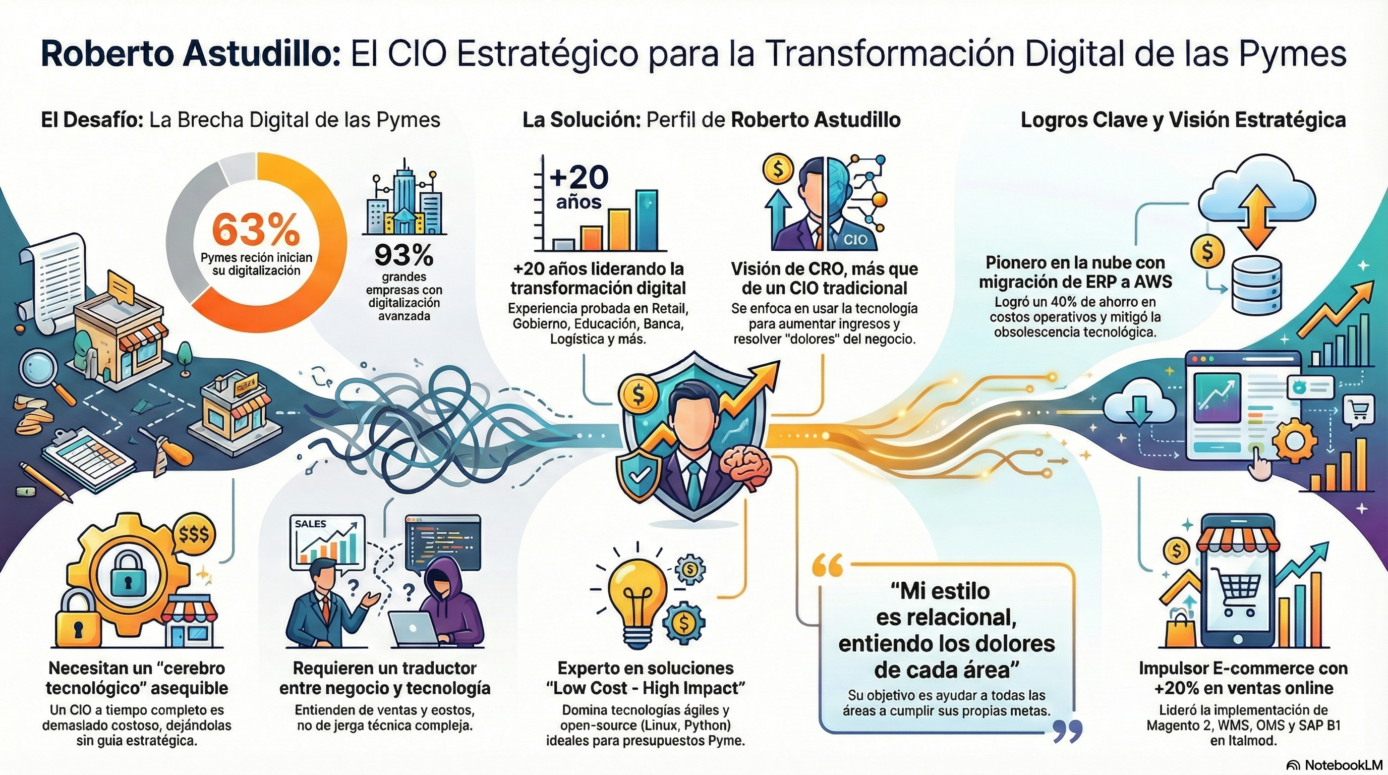 Roberto Astudillo: Perfil de Liderazgo Tecnológico para PYMEs — versión clara